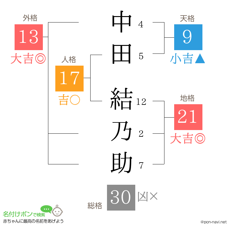 中田 結乃助さんの姓名判断結果