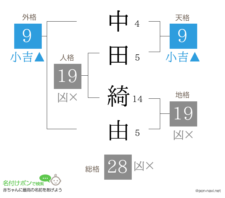 中田 綺由さんの姓名判断結果