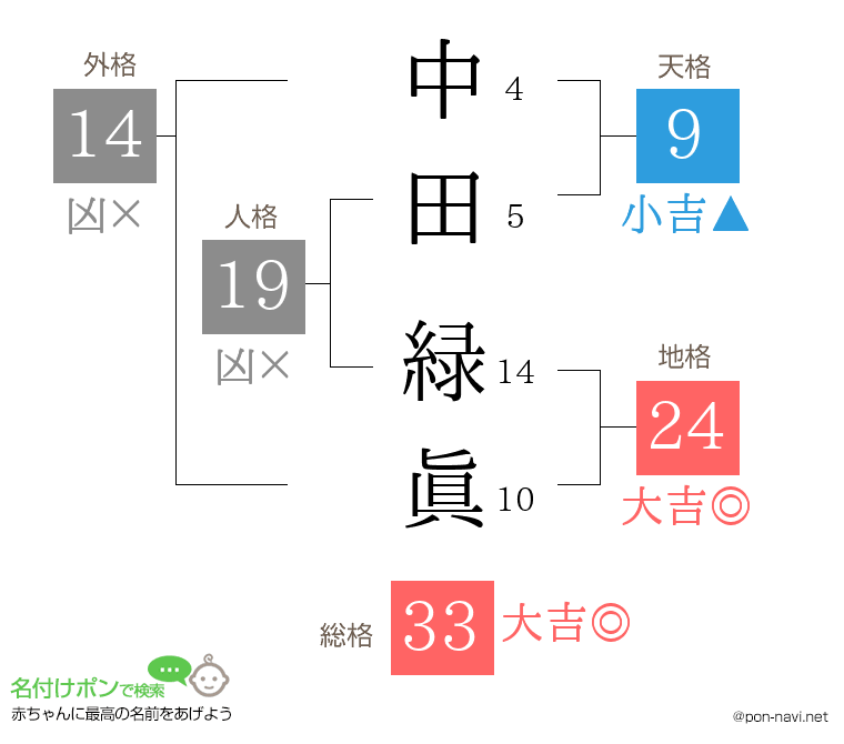 中田 緑眞さんの姓名判断結果
