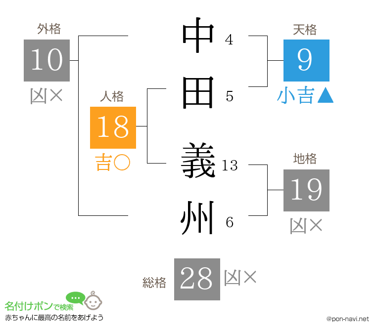 中田 義州さんの姓名判断結果