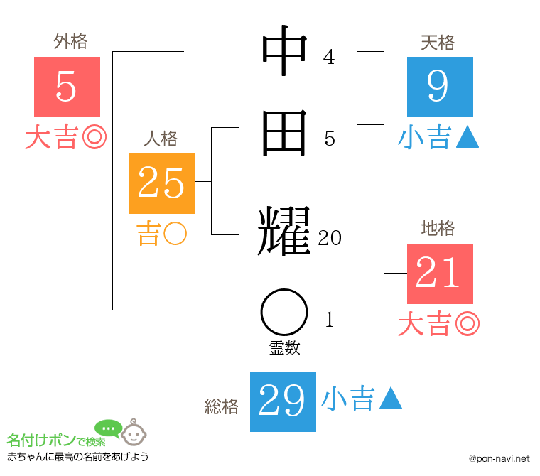中田 耀さんの姓名判断結果