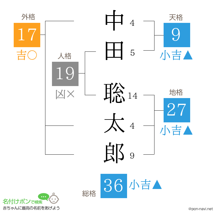 中田 聡太郎さんの姓名判断結果