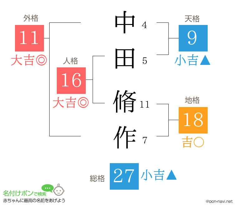 中田 脩作さんの姓名判断結果