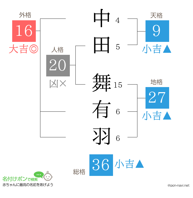 中田 舞有羽さんの姓名判断結果
