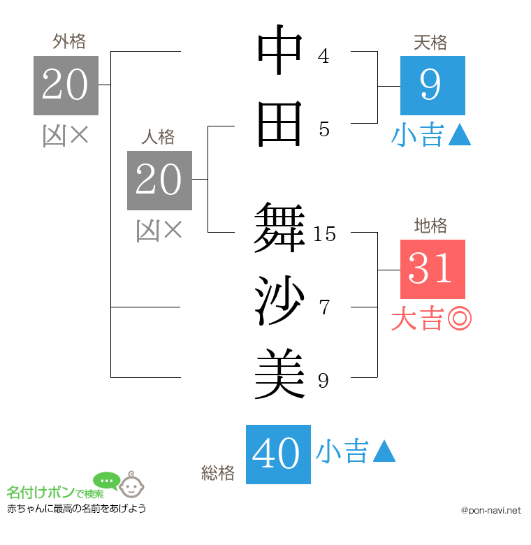 中田 舞沙美さんの姓名判断結果