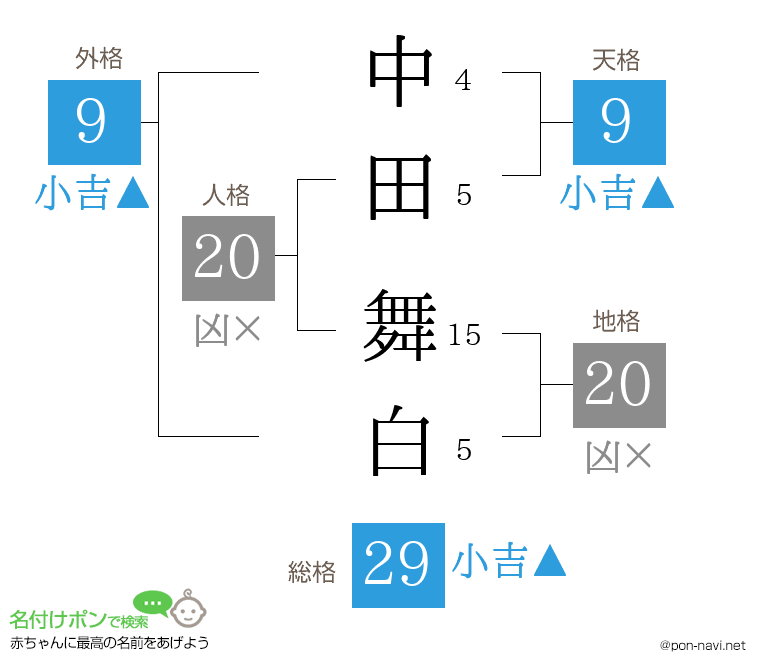 中田 舞白さんの姓名判断結果