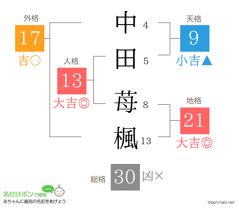 中田 苺楓さんの姓名判断結果