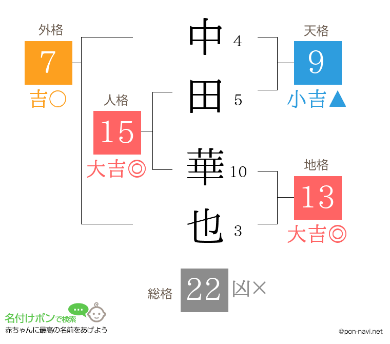 中田 華也さんの姓名判断結果