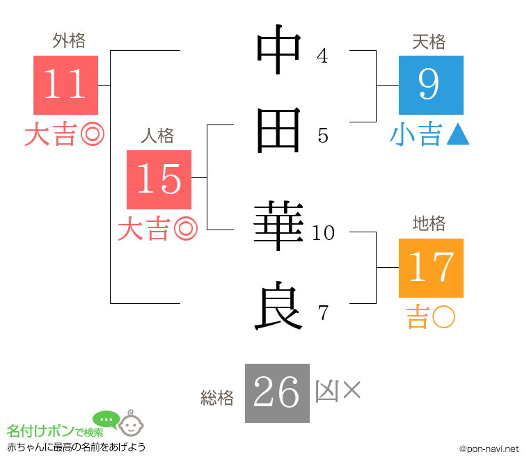 中田 華良さんの姓名判断結果