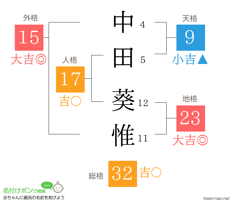 中田 葵惟さんの姓名判断結果