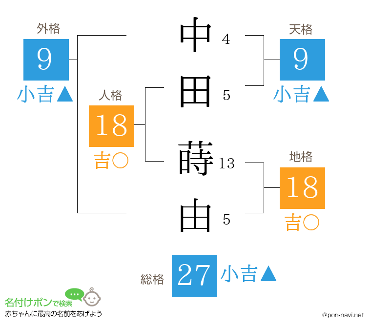 中田 蒔由さんの姓名判断結果