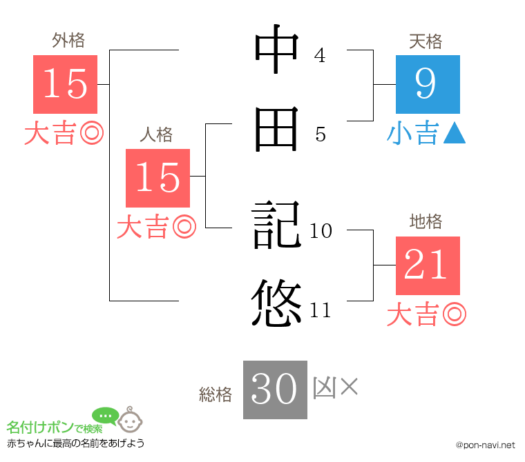 中田 記悠さんの姓名判断結果