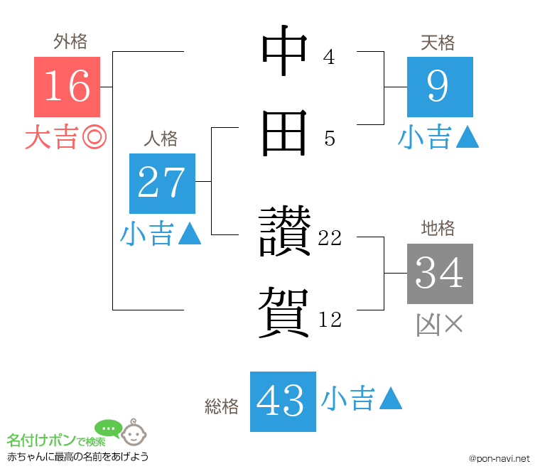 中田 讃賀さんの姓名判断結果