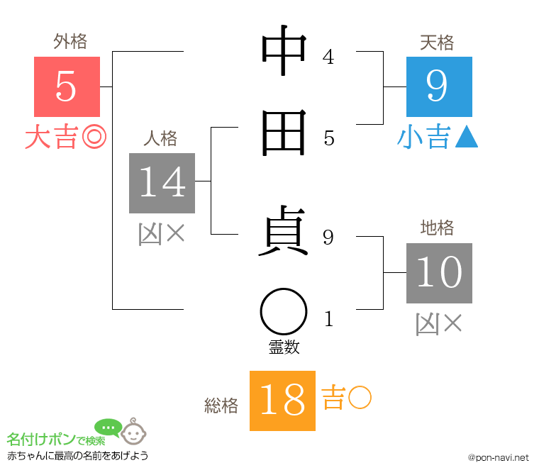 中田 貞さんの姓名判断結果