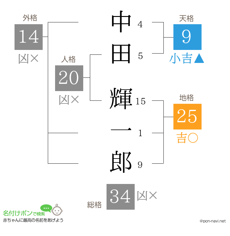 中田 輝一郎さんの姓名判断結果