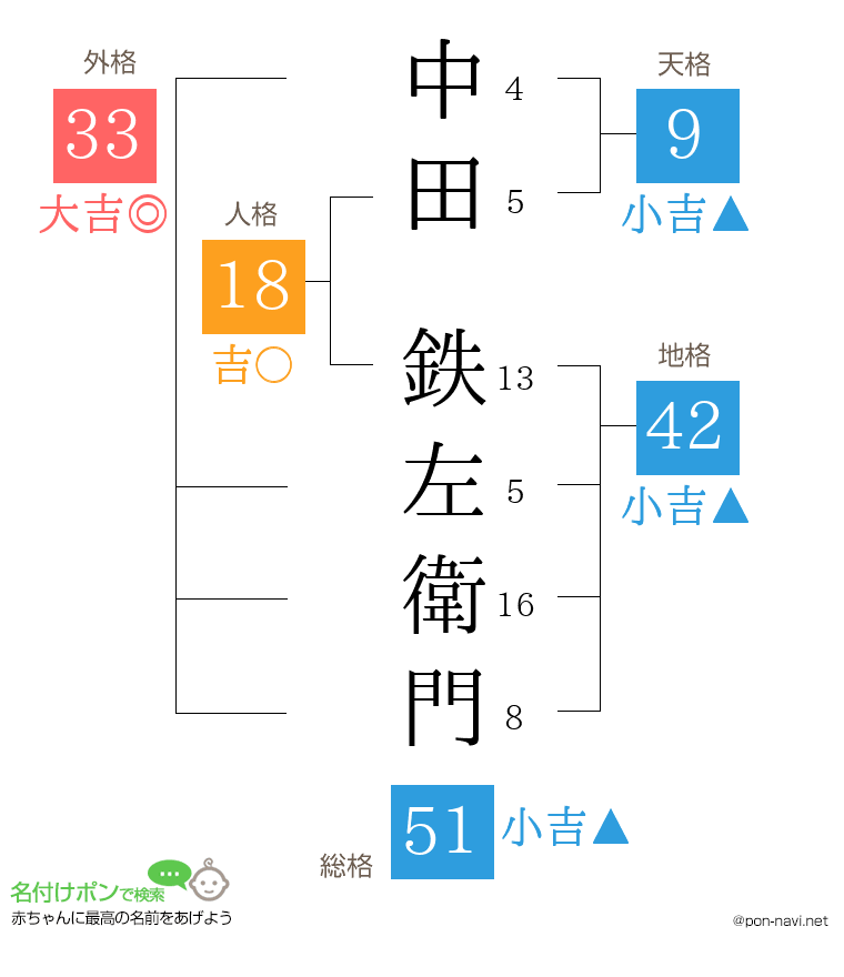 中田 鉄左衛門さんの姓名判断結果