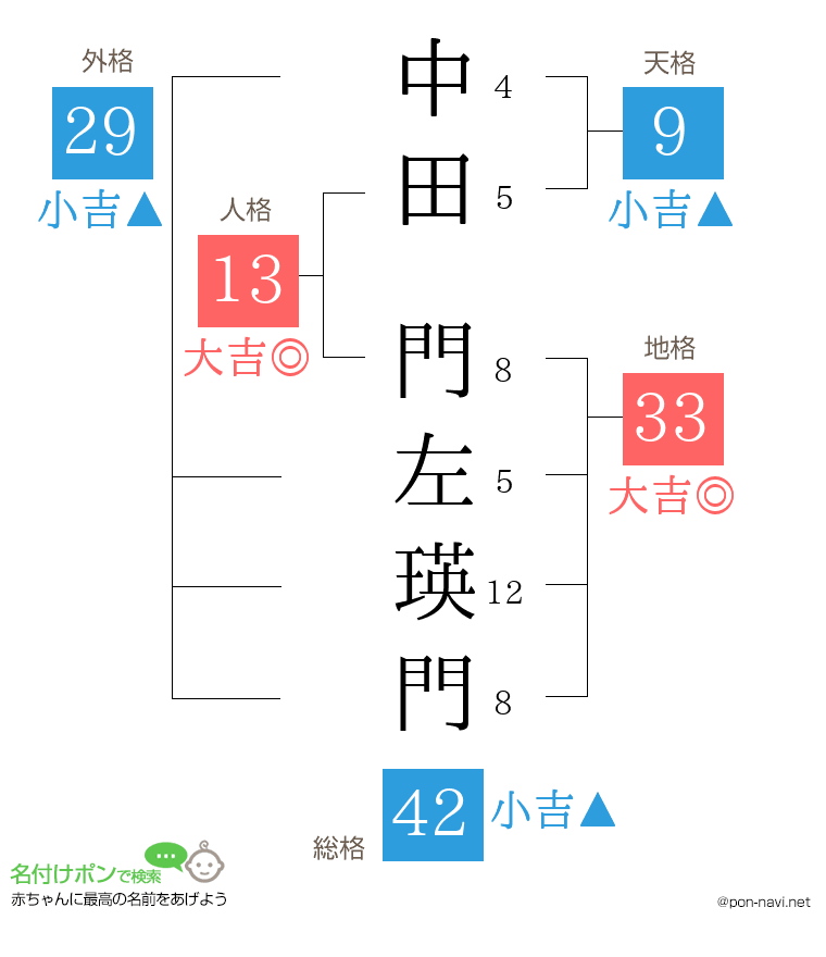 中田 門左瑛門さんの姓名判断結果