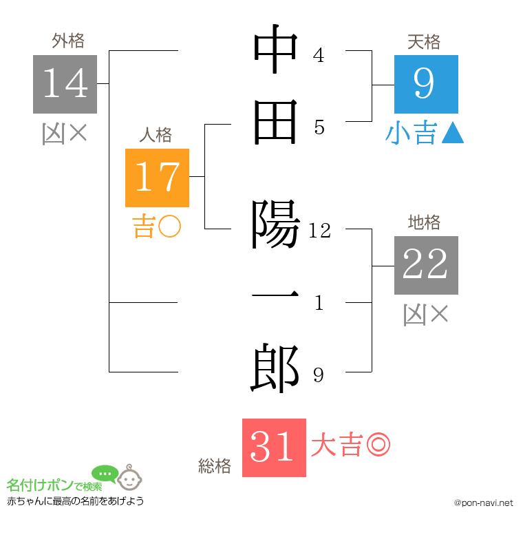 中田 陽一郎さんの姓名判断結果