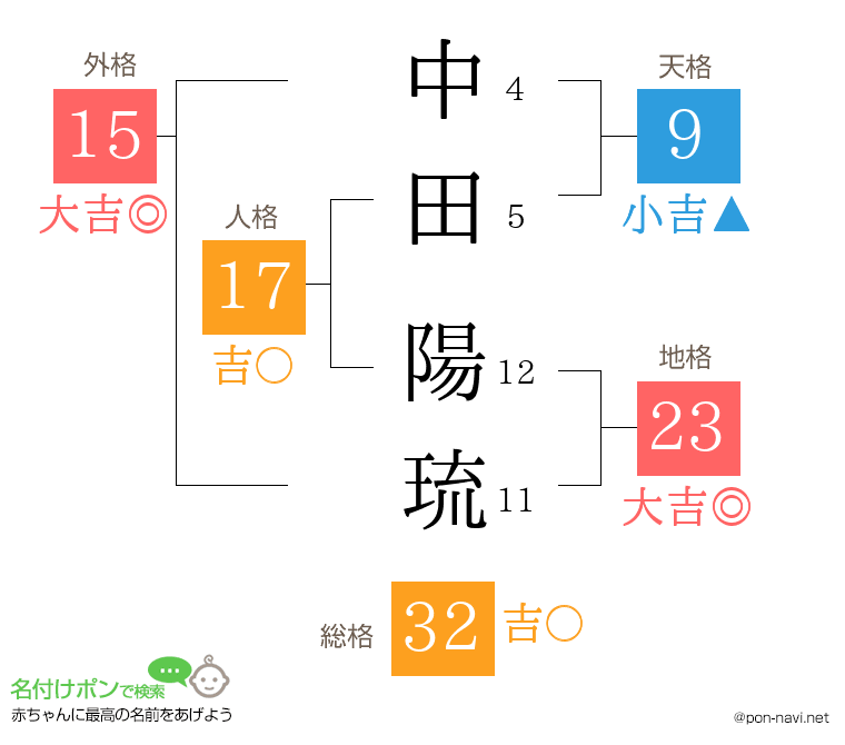 中田 陽琉さんの姓名判断結果
