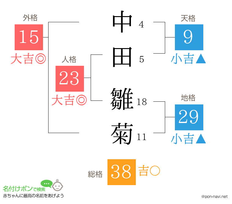 中田 雛菊さんの姓名判断結果