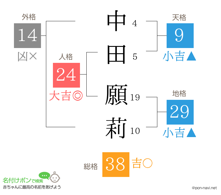 中田 願莉さんの姓名判断結果