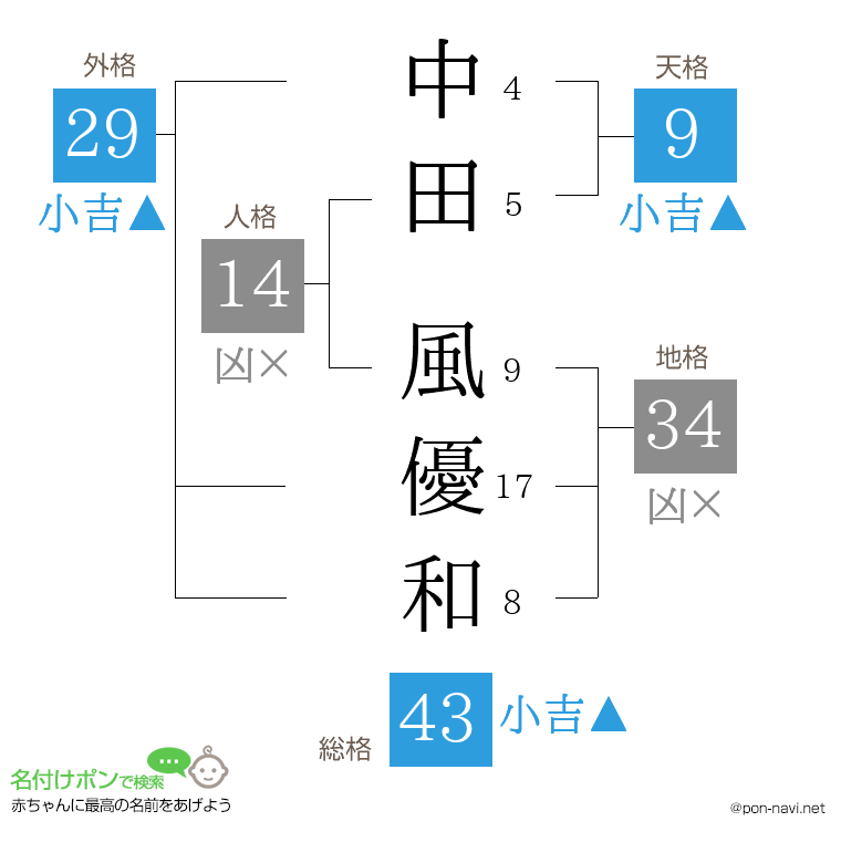 中田 風優和さんの姓名判断結果