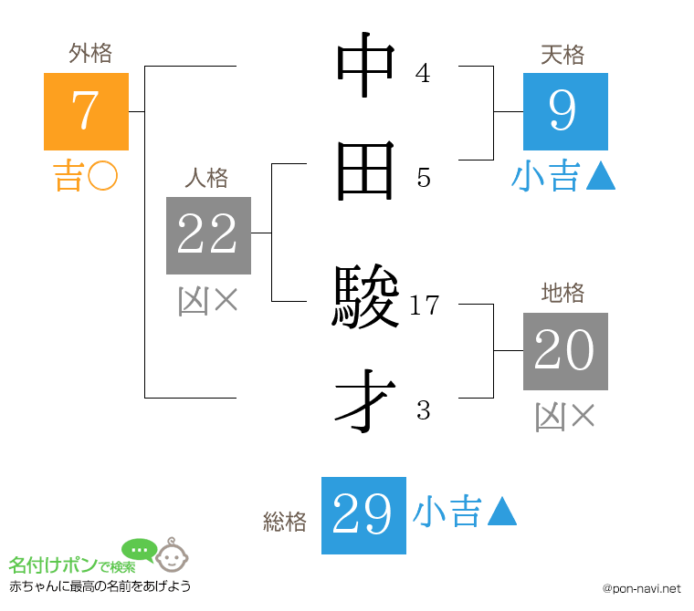 中田 駿才さんの姓名判断結果