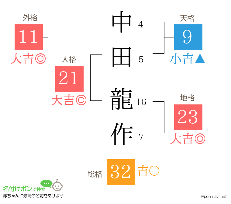 中田 龍作さんの姓名判断結果