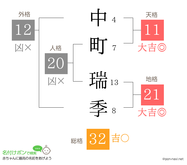 中町 瑞季さんの姓名判断結果