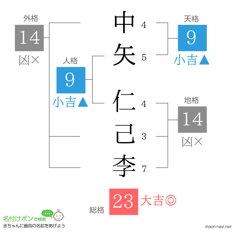 中矢 仁己李さんの姓名判断結果