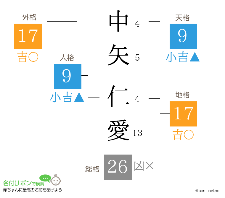 中矢 仁愛さんの姓名判断結果