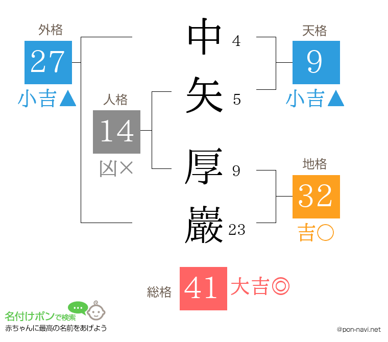 中矢 厚巖さんの姓名判断結果