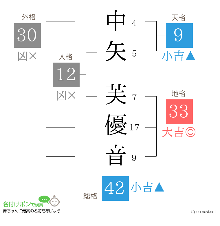 中矢 芙優音さんの姓名判断結果