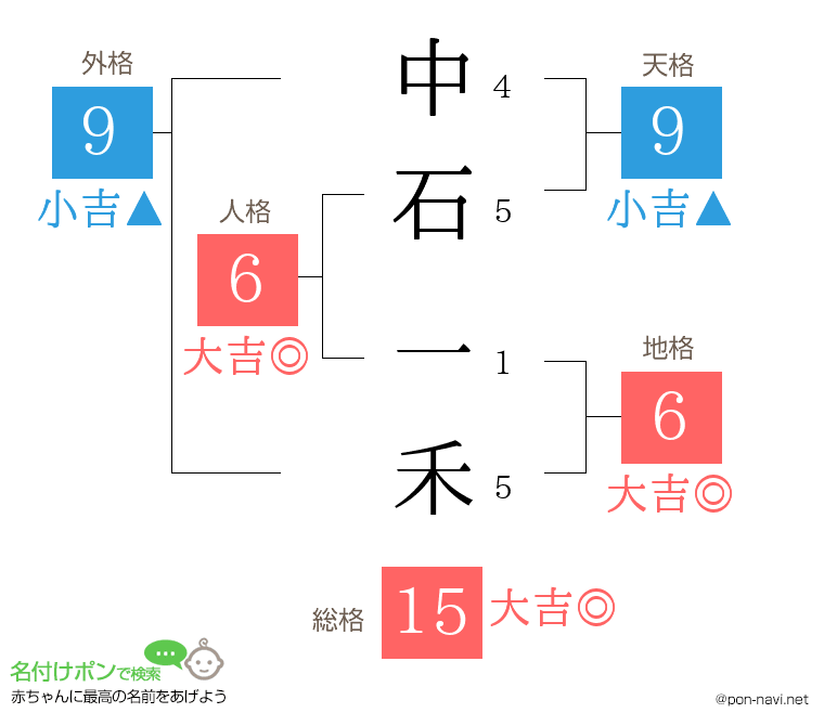 中石 一禾さんの姓名判断結果