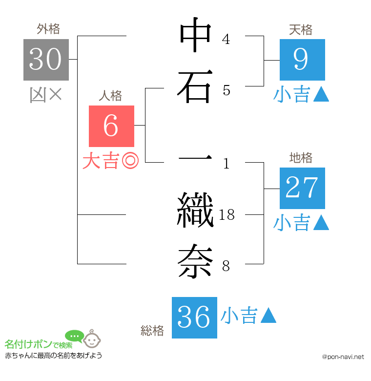 中石 一織奈さんの姓名判断結果