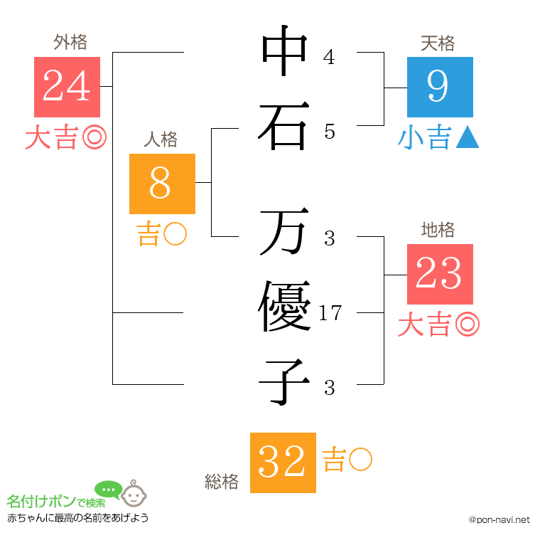 中石 万優子さんの姓名判断結果