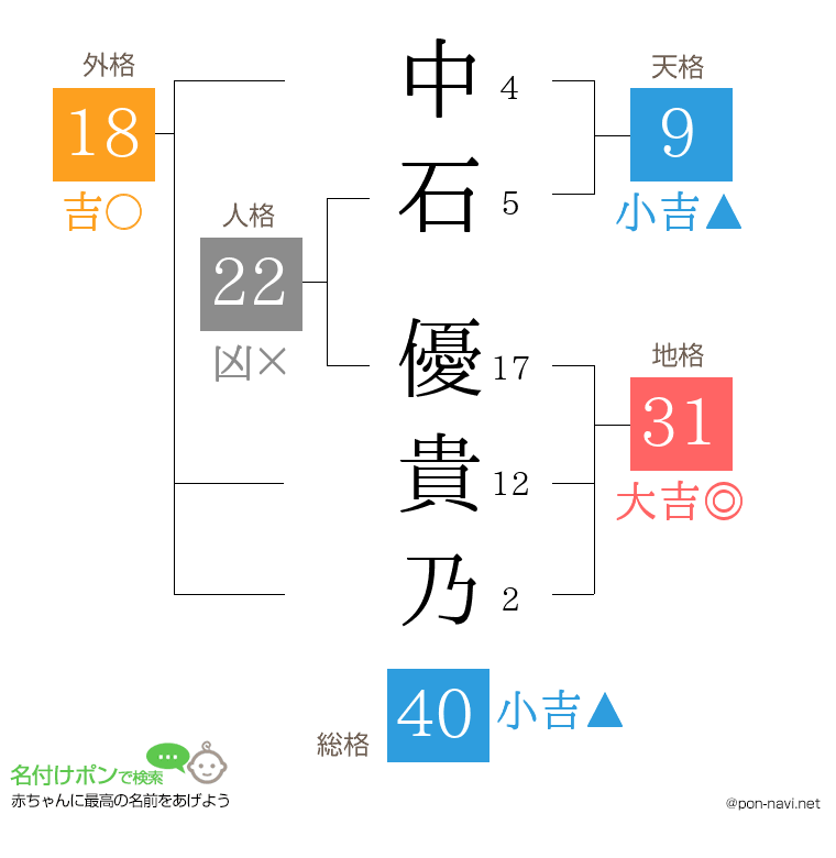 中石 優貴乃さんの姓名判断結果