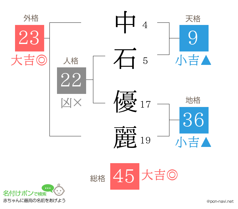 中石 優麗さんの姓名判断結果