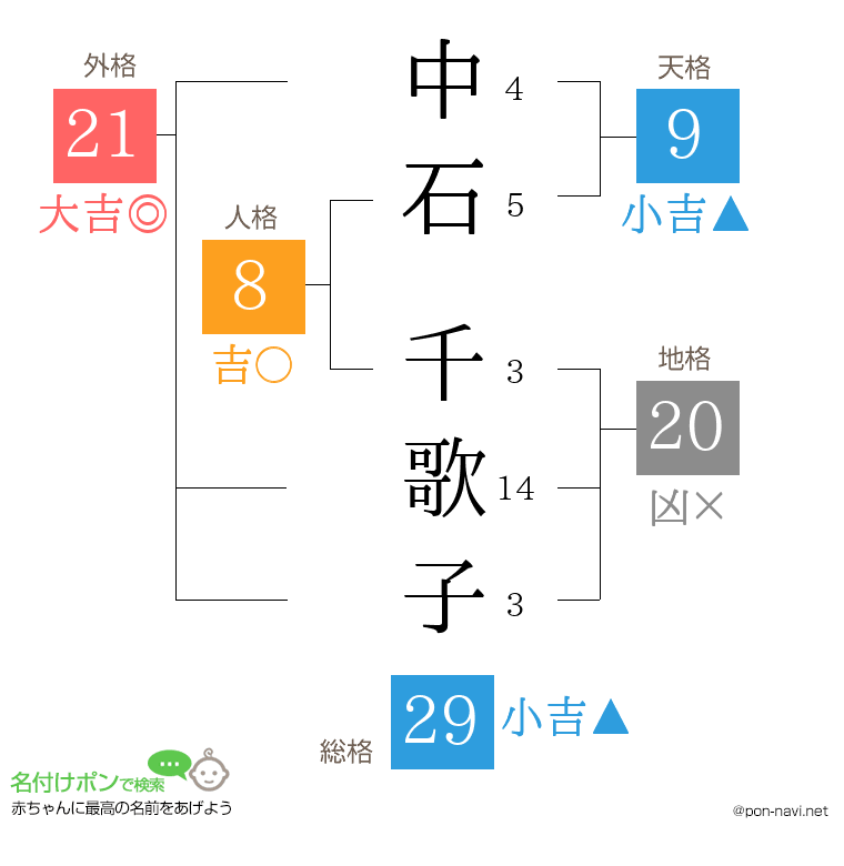 中石 千歌子さんの姓名判断結果