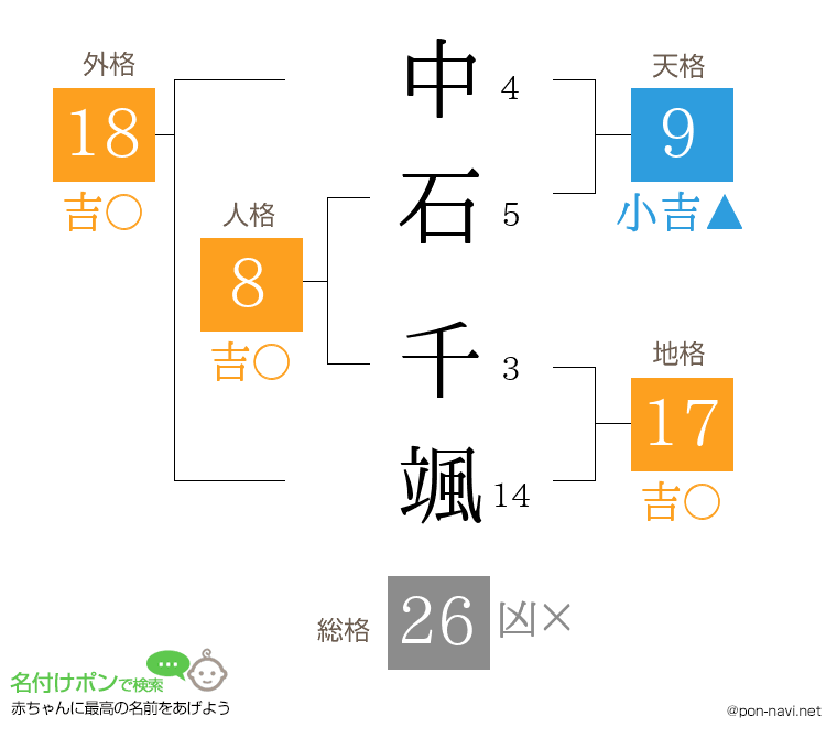 中石 千颯さんの姓名判断結果