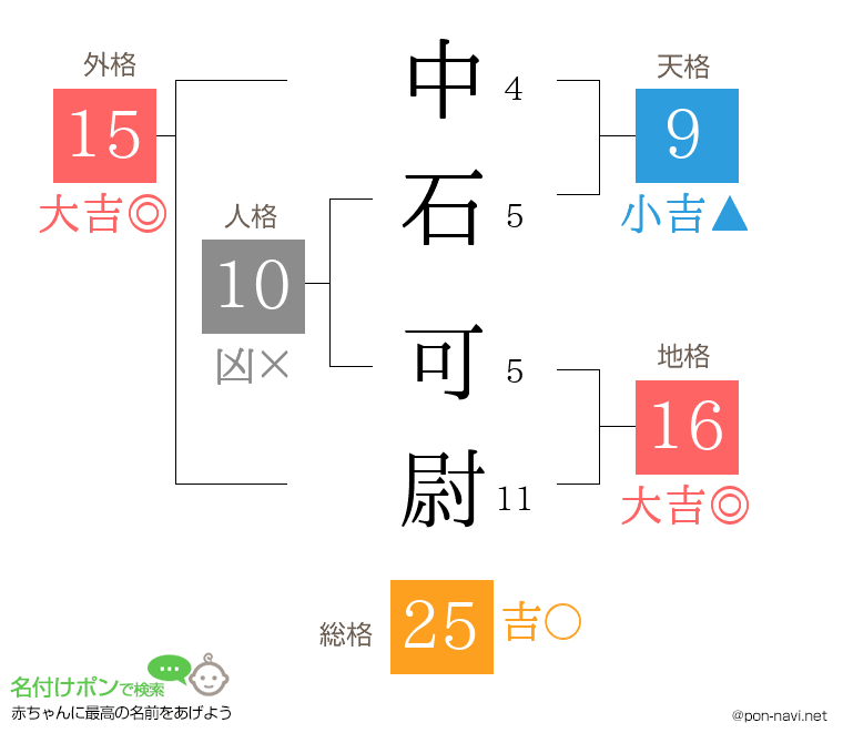 中石 可尉さんの姓名判断結果