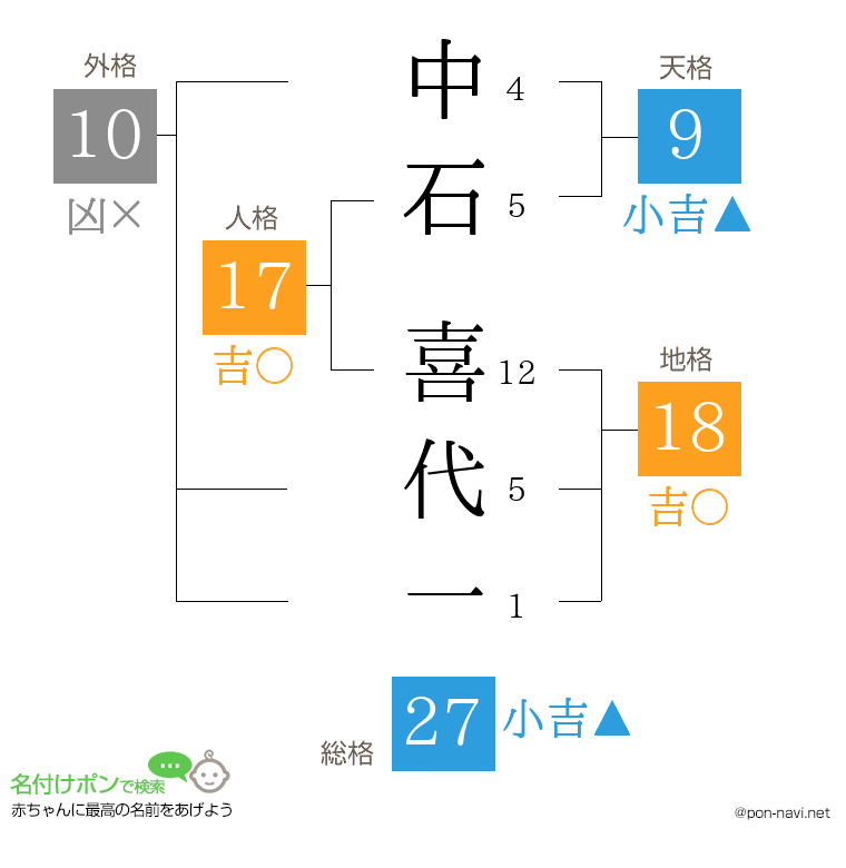 中石 喜代一さんの姓名判断結果