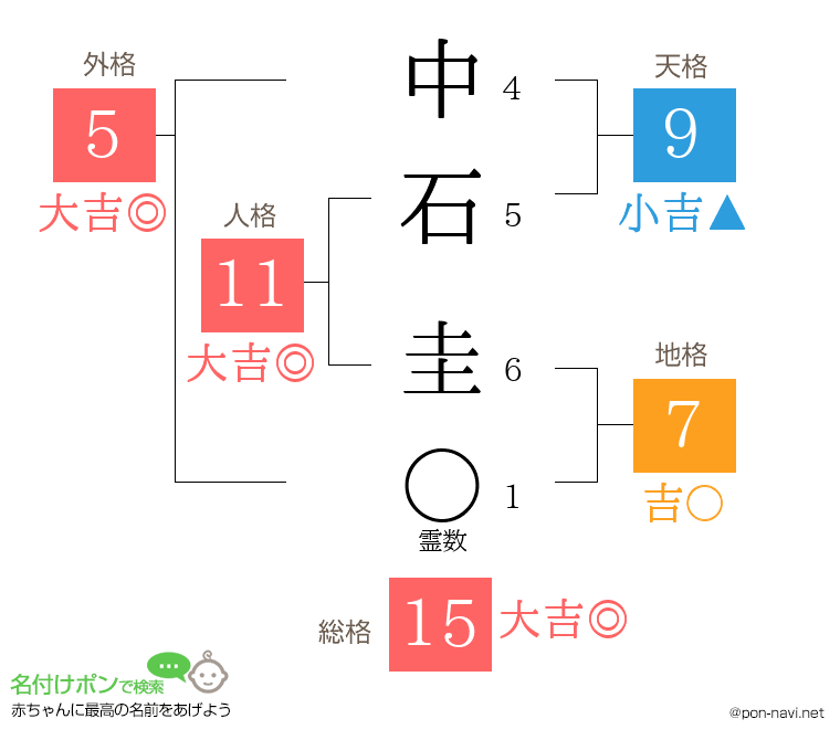 中石 圭さんの姓名判断結果