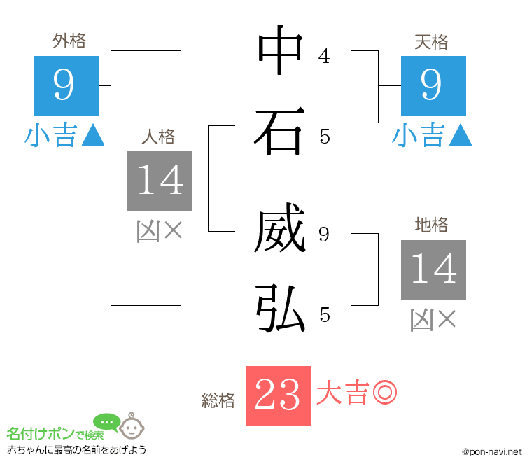 中石 威弘さんの姓名判断結果