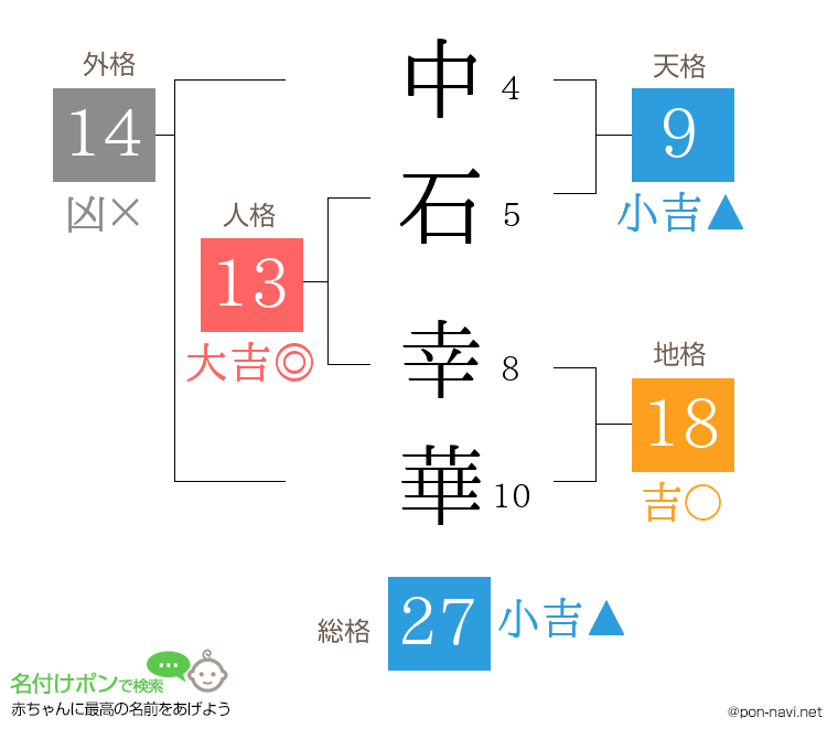 中石 幸華さんの姓名判断結果