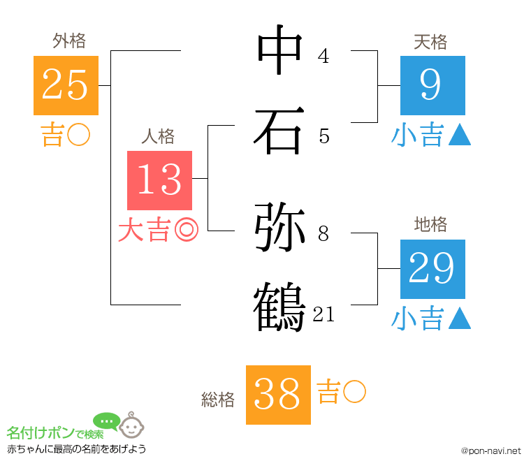 中石 弥鶴さんの姓名判断結果