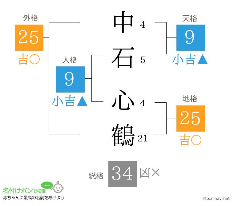 中石 心鶴さんの姓名判断結果