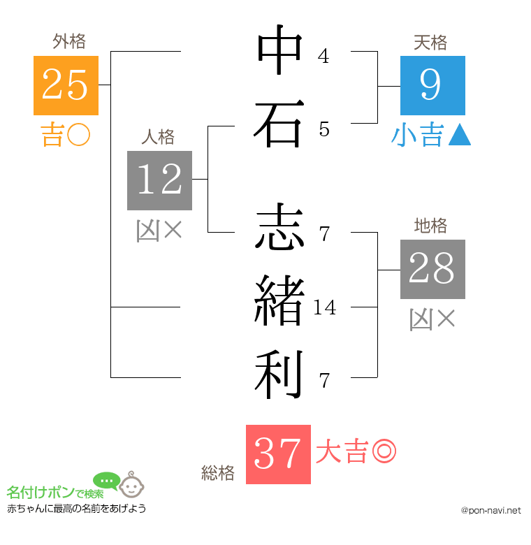 中石 志緒利さんの姓名判断結果