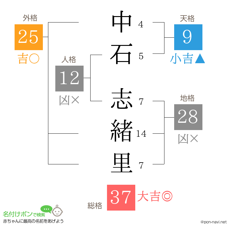 中石 志緒里さんの姓名判断結果