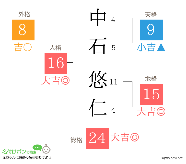 中石 悠仁さんの姓名判断結果
